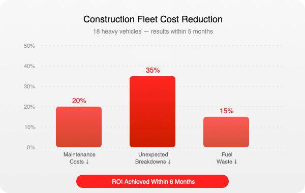 Construction Fleet Cost Reduction Graph