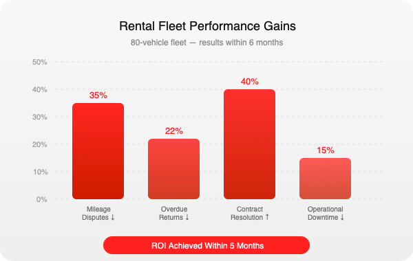 Rental fleet performance gains graph