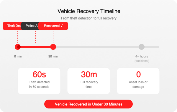 Stolen vehicle recovery timeline graph